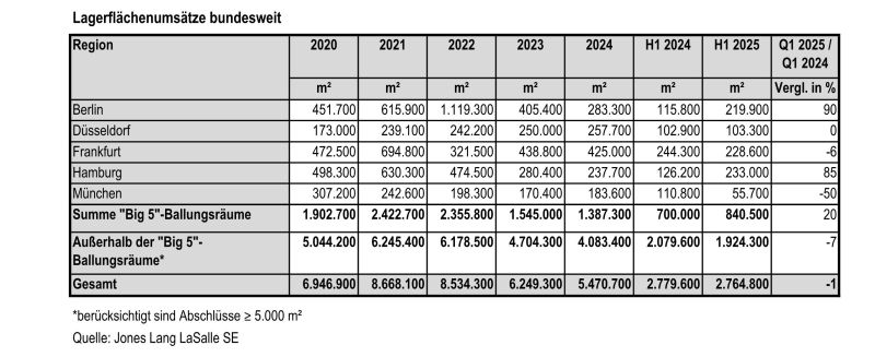 JLL Germany, logistics rental market, Germany, warehouse space, logistics space, space turnover, Big 5 metropolitan areas